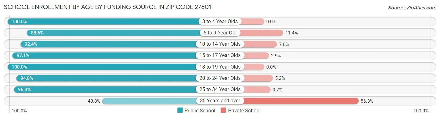 School Enrollment by Age by Funding Source in Zip Code 27801