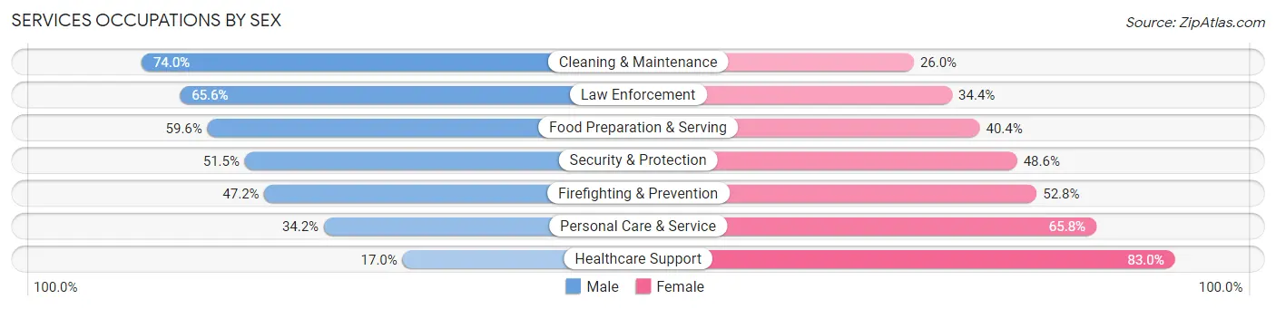 Services Occupations by Sex in Zip Code 27801