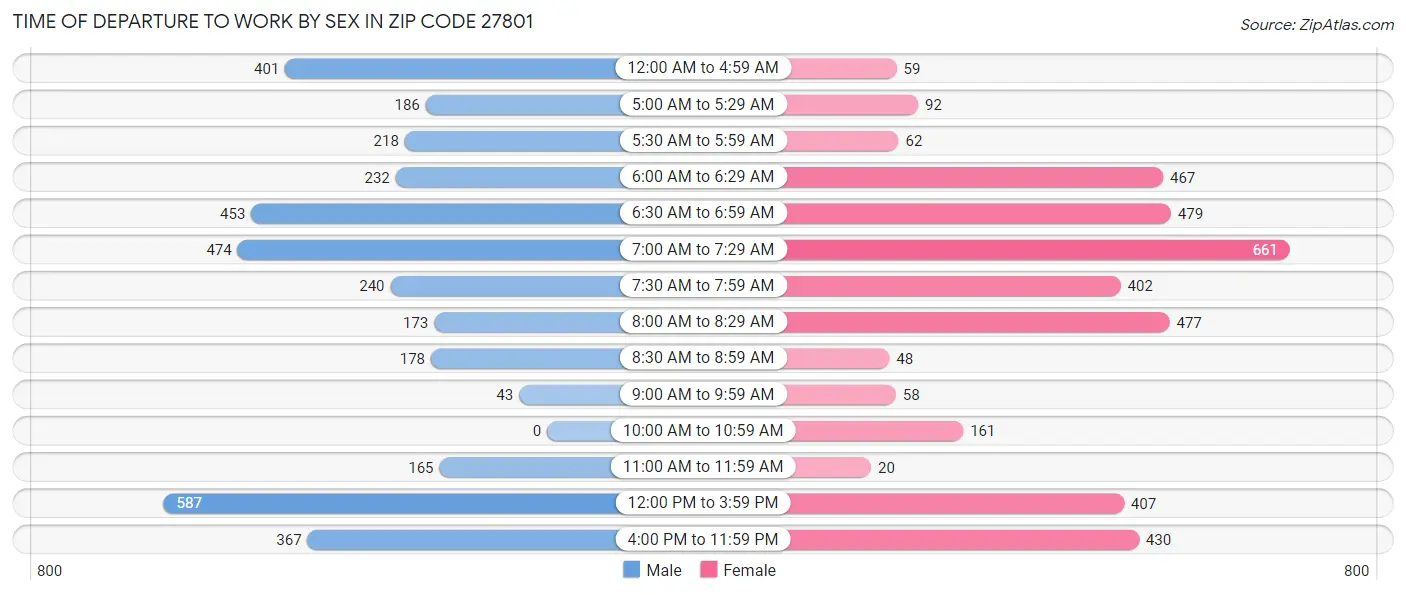 Time of Departure to Work by Sex in Zip Code 27801