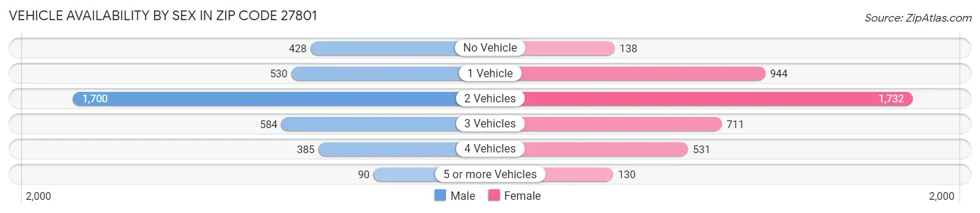 Vehicle Availability by Sex in Zip Code 27801