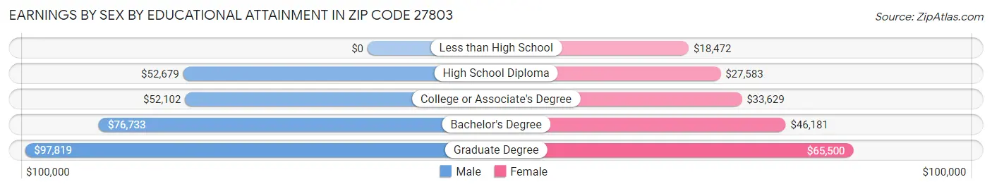 Earnings by Sex by Educational Attainment in Zip Code 27803