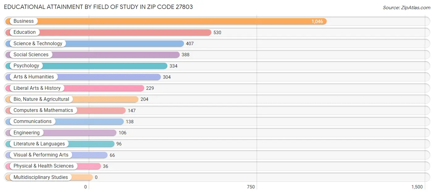 Educational Attainment by Field of Study in Zip Code 27803