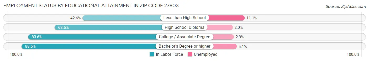 Employment Status by Educational Attainment in Zip Code 27803