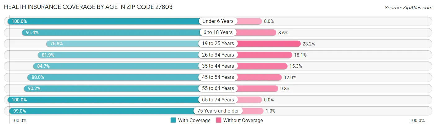 Health Insurance Coverage by Age in Zip Code 27803