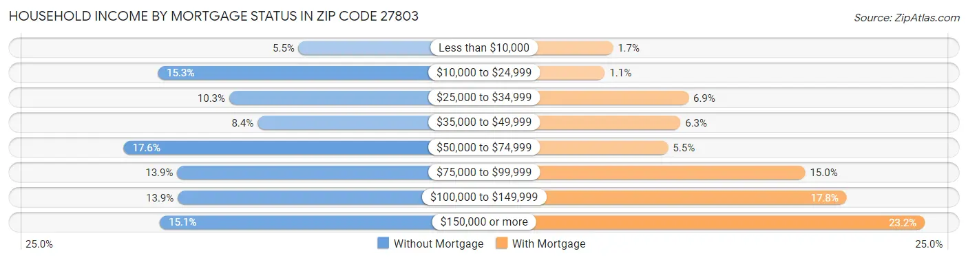 Household Income by Mortgage Status in Zip Code 27803
