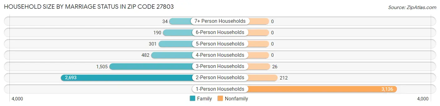 Household Size by Marriage Status in Zip Code 27803