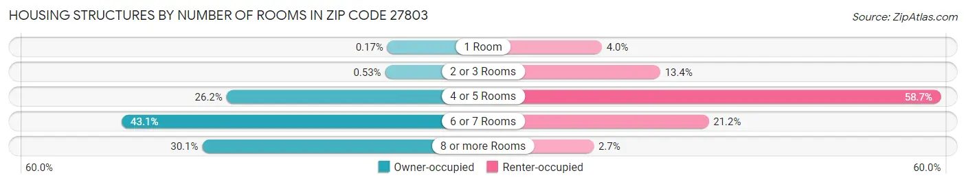 Housing Structures by Number of Rooms in Zip Code 27803
