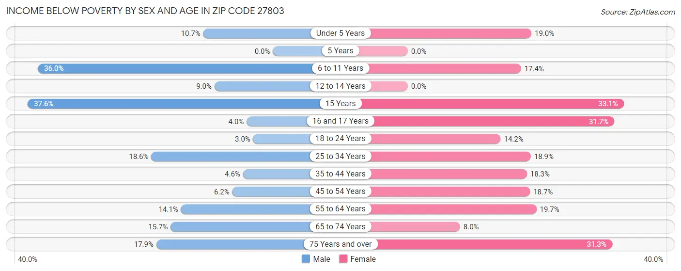 Income Below Poverty by Sex and Age in Zip Code 27803