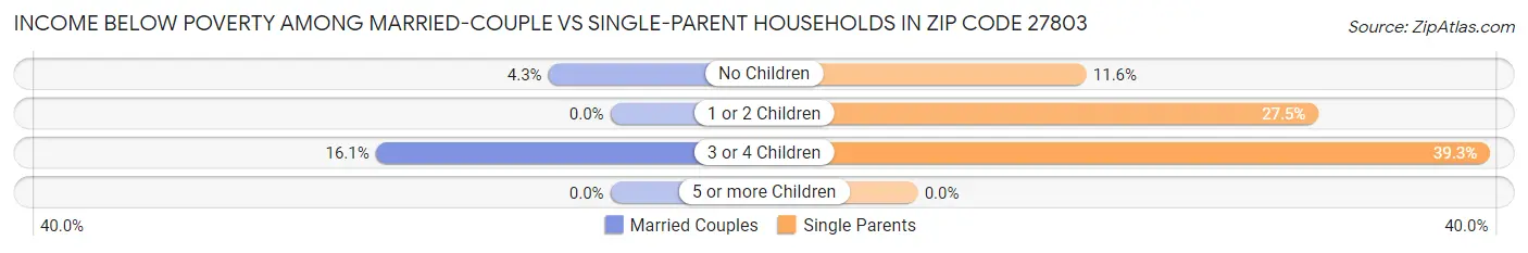 Income Below Poverty Among Married-Couple vs Single-Parent Households in Zip Code 27803