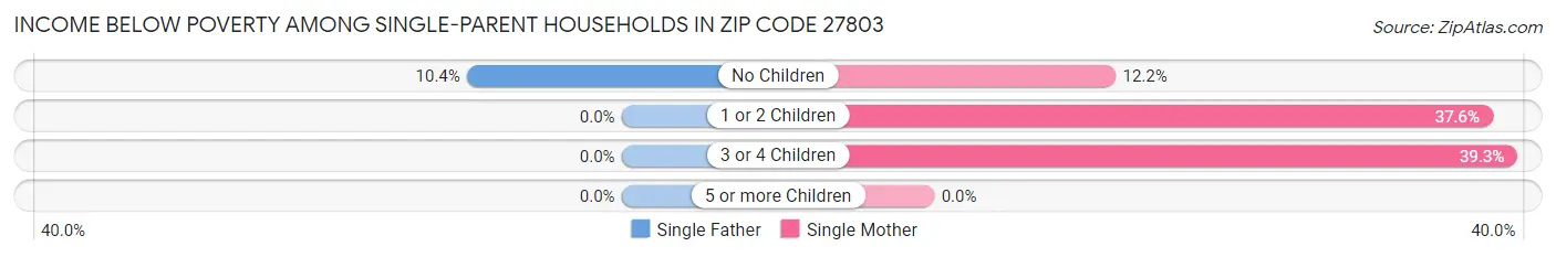 Income Below Poverty Among Single-Parent Households in Zip Code 27803