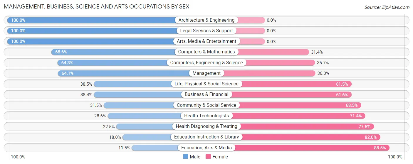 Management, Business, Science and Arts Occupations by Sex in Zip Code 27803