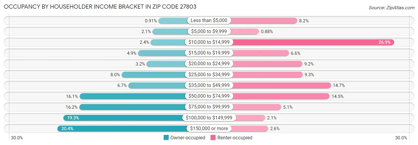 Occupancy by Householder Income Bracket in Zip Code 27803