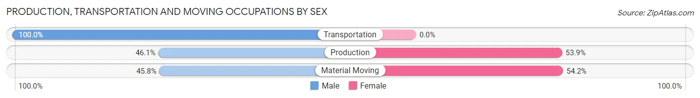 Production, Transportation and Moving Occupations by Sex in Zip Code 27803