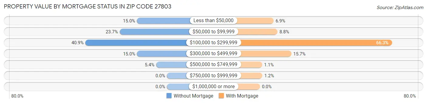 Property Value by Mortgage Status in Zip Code 27803