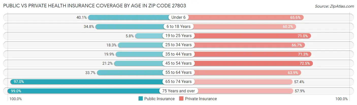 Public vs Private Health Insurance Coverage by Age in Zip Code 27803