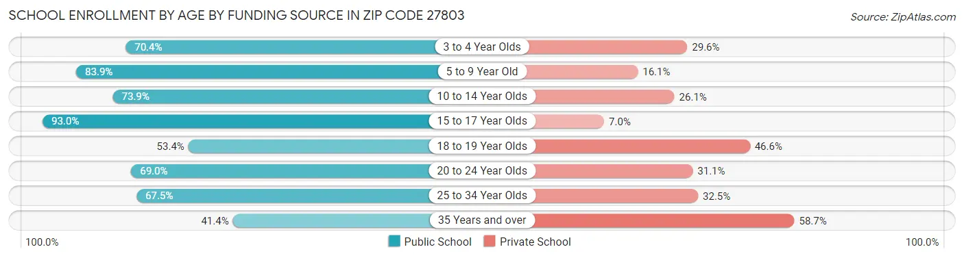 School Enrollment by Age by Funding Source in Zip Code 27803