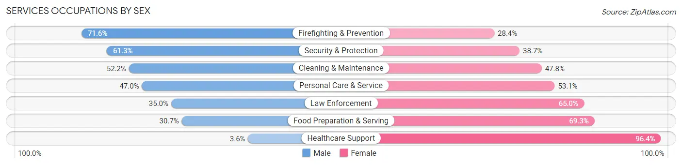 Services Occupations by Sex in Zip Code 27803