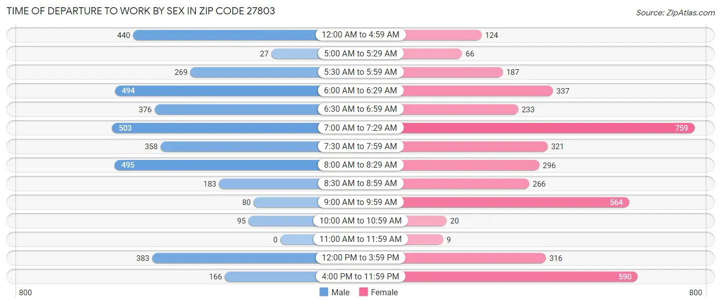 Time of Departure to Work by Sex in Zip Code 27803