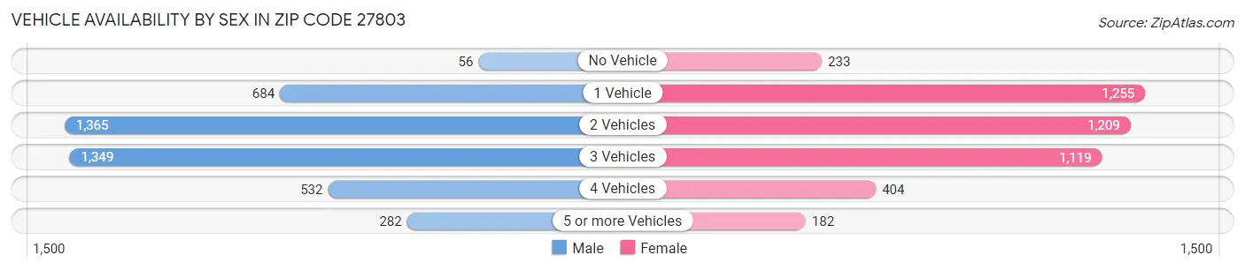Vehicle Availability by Sex in Zip Code 27803