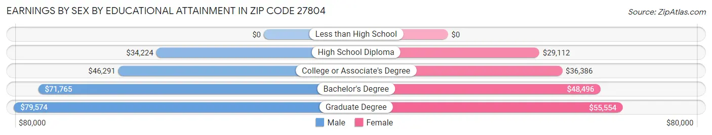 Earnings by Sex by Educational Attainment in Zip Code 27804