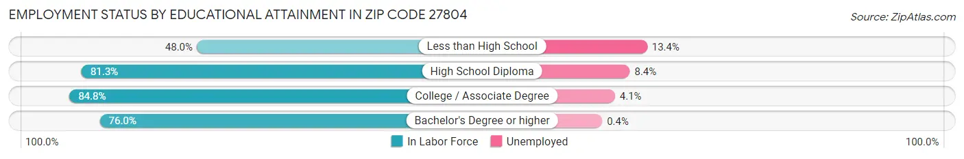 Employment Status by Educational Attainment in Zip Code 27804