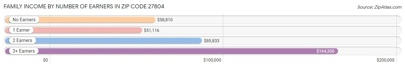 Family Income by Number of Earners in Zip Code 27804