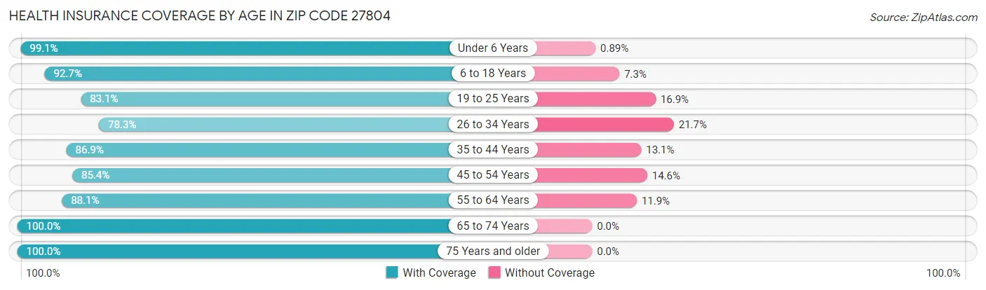 Health Insurance Coverage by Age in Zip Code 27804