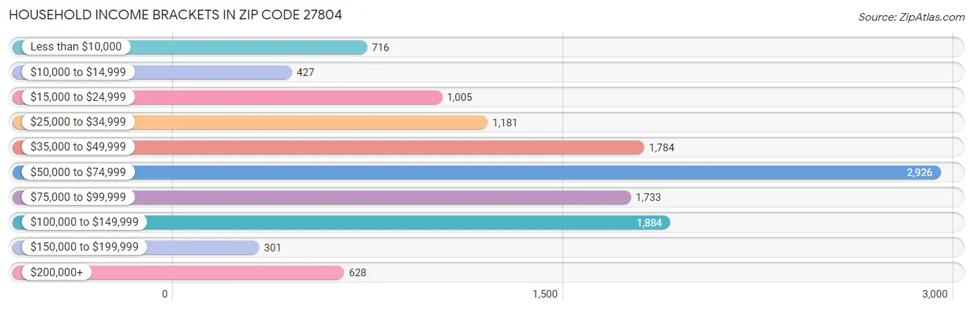 Household Income Brackets in Zip Code 27804