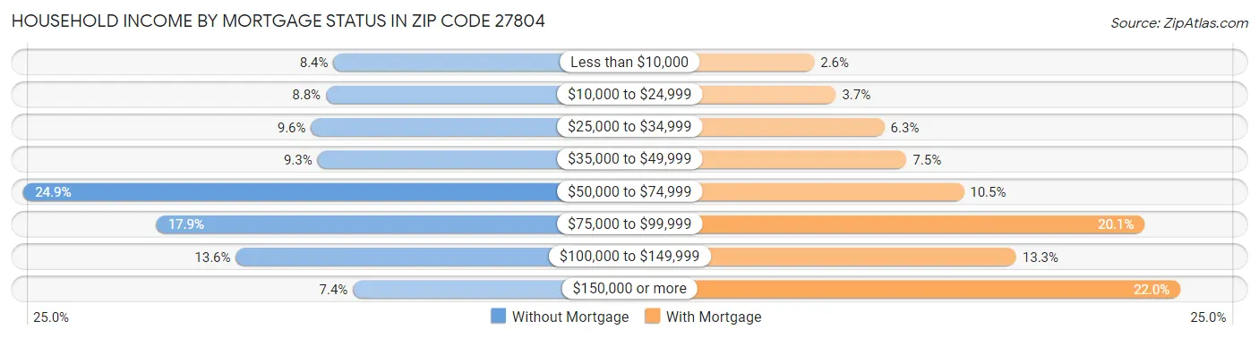 Household Income by Mortgage Status in Zip Code 27804