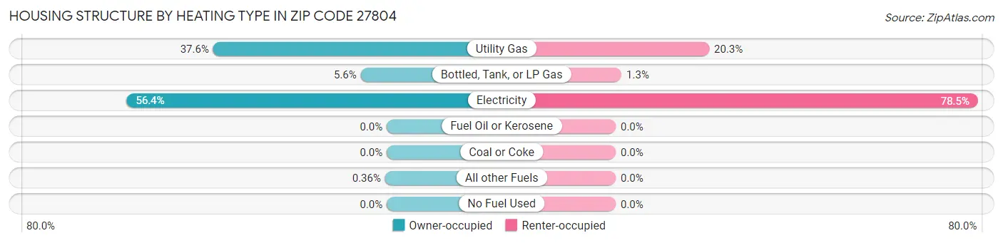 Housing Structure by Heating Type in Zip Code 27804