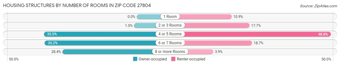 Housing Structures by Number of Rooms in Zip Code 27804