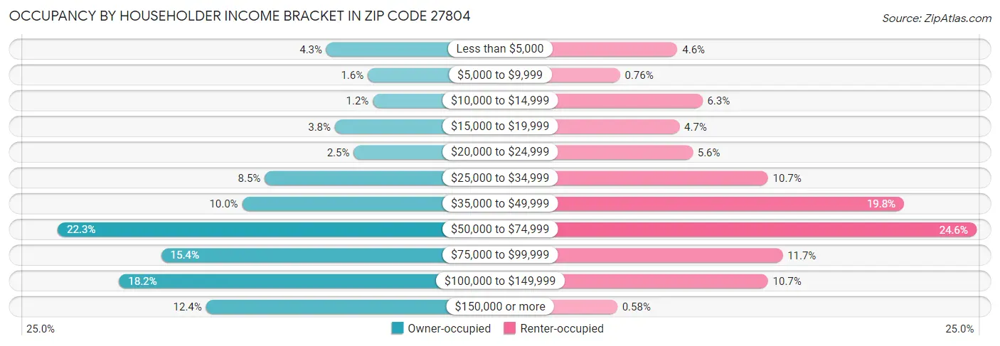Occupancy by Householder Income Bracket in Zip Code 27804