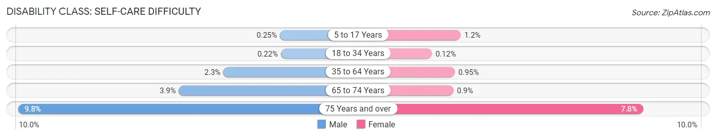 Disability in Zip Code 27804: <span>Self-Care Difficulty</span>