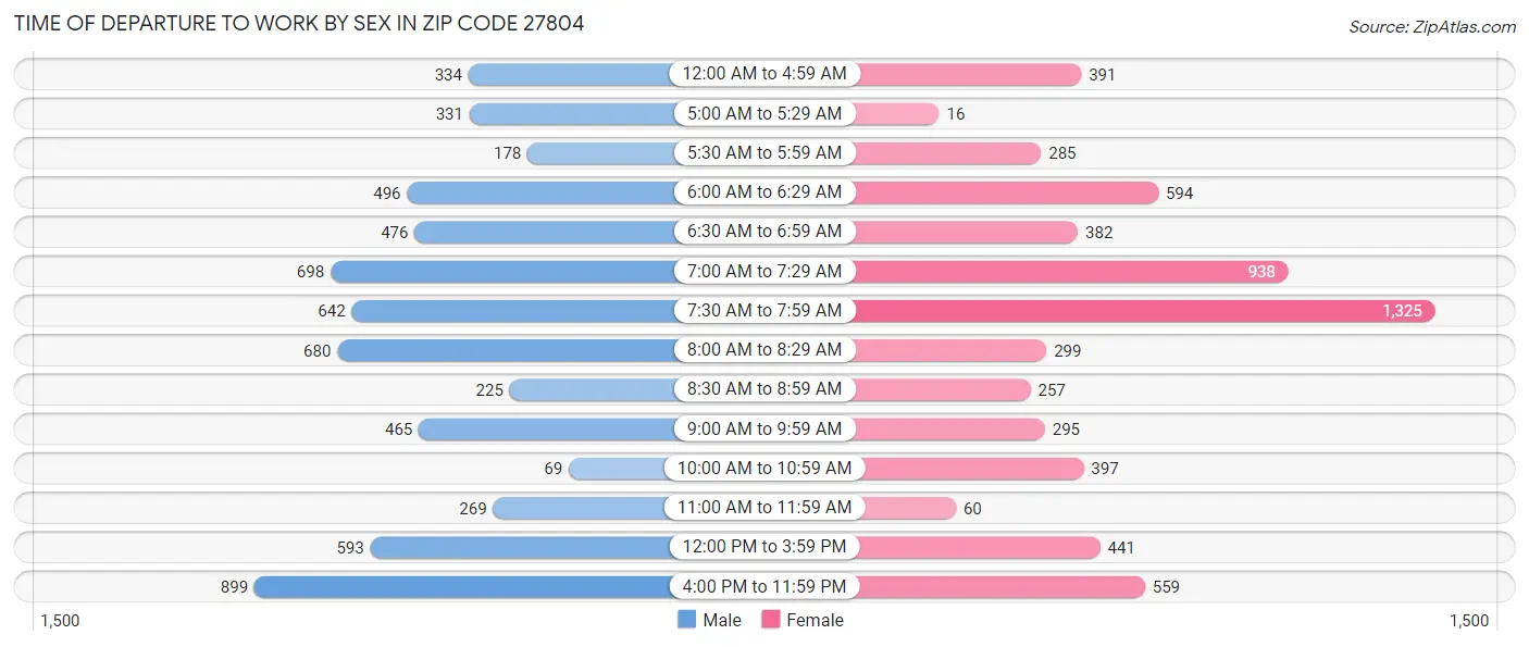 Time of Departure to Work by Sex in Zip Code 27804