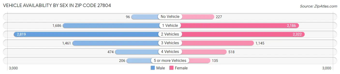 Vehicle Availability by Sex in Zip Code 27804