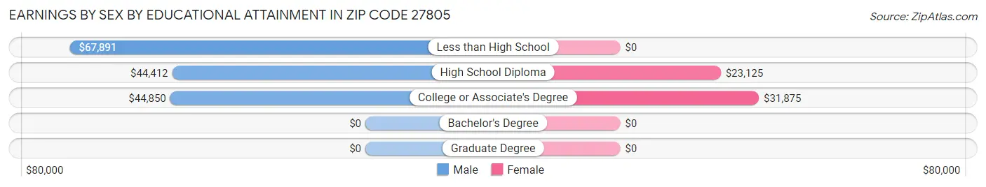 Earnings by Sex by Educational Attainment in Zip Code 27805