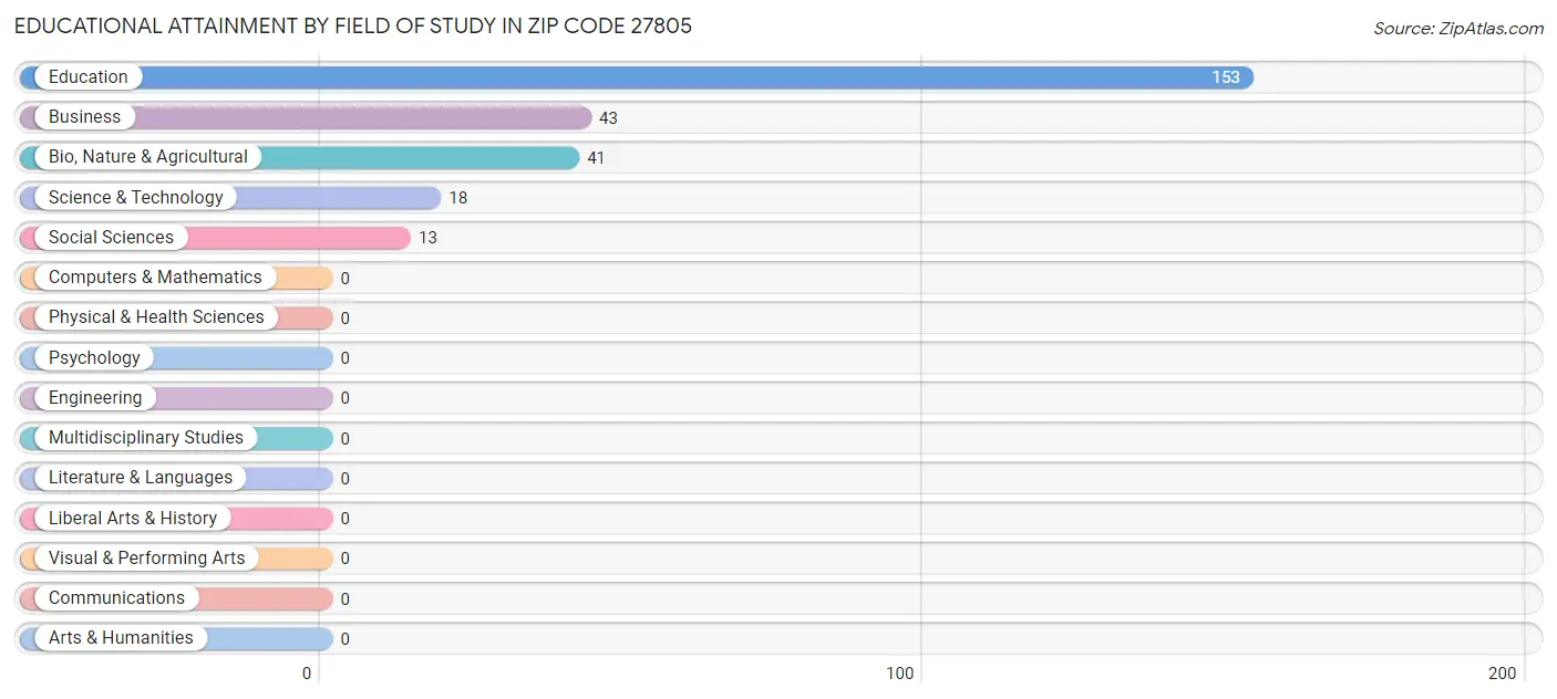 Educational Attainment by Field of Study in Zip Code 27805