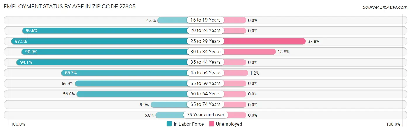 Employment Status by Age in Zip Code 27805