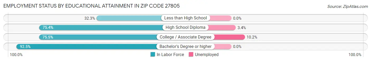 Employment Status by Educational Attainment in Zip Code 27805
