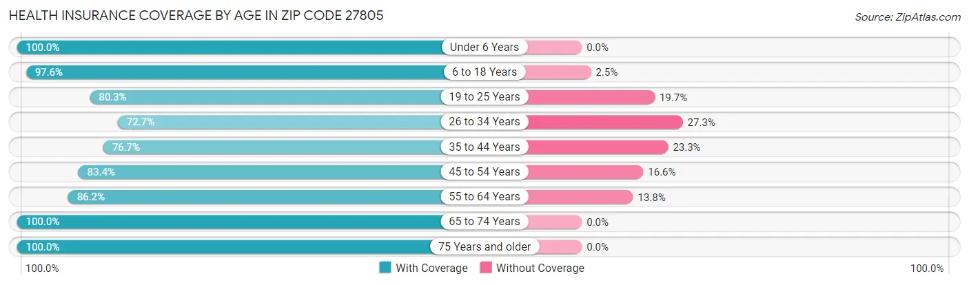 Health Insurance Coverage by Age in Zip Code 27805
