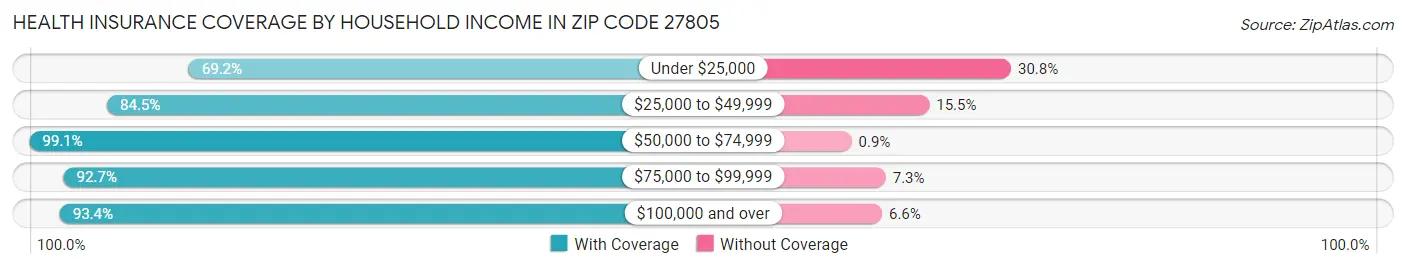 Health Insurance Coverage by Household Income in Zip Code 27805