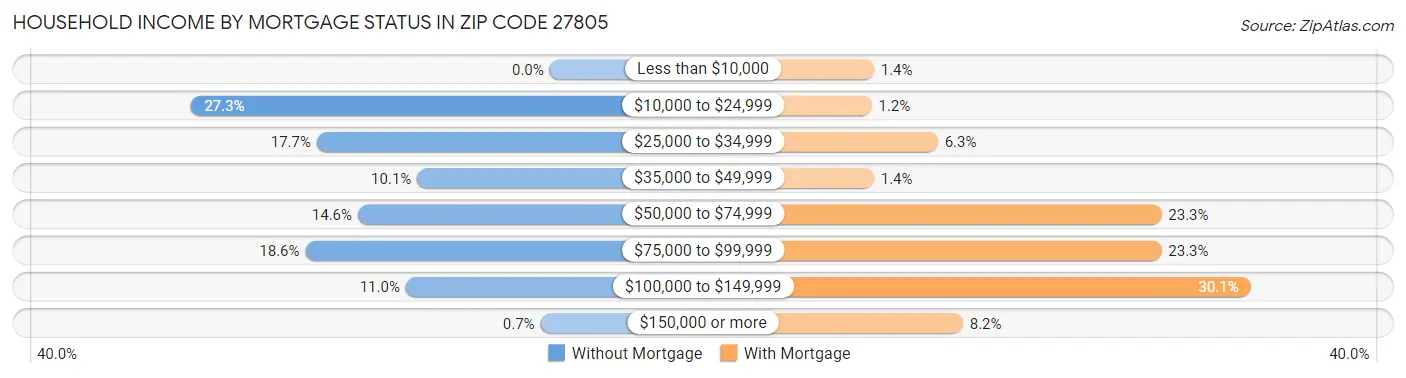 Household Income by Mortgage Status in Zip Code 27805