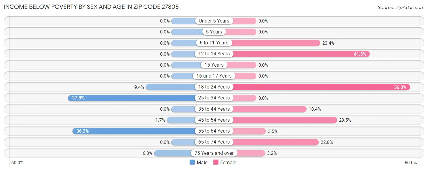 Income Below Poverty by Sex and Age in Zip Code 27805