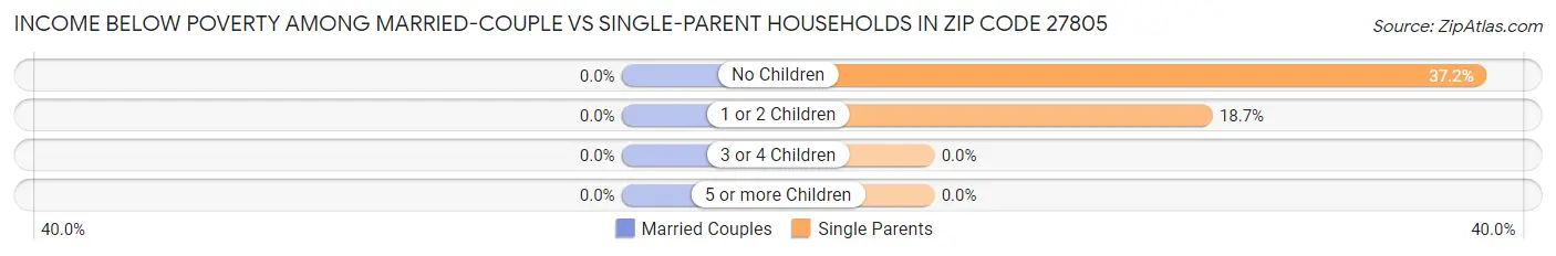 Income Below Poverty Among Married-Couple vs Single-Parent Households in Zip Code 27805