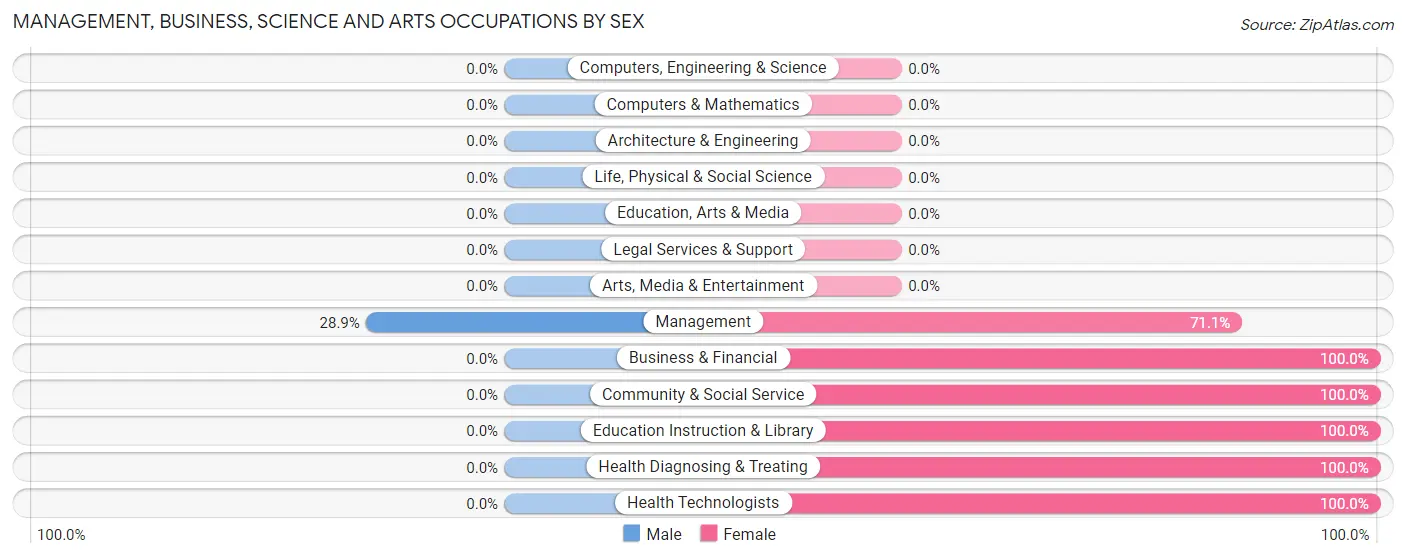 Management, Business, Science and Arts Occupations by Sex in Zip Code 27805
