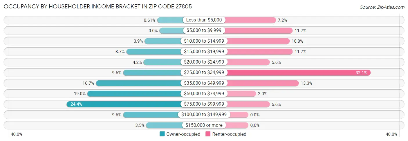 Occupancy by Householder Income Bracket in Zip Code 27805