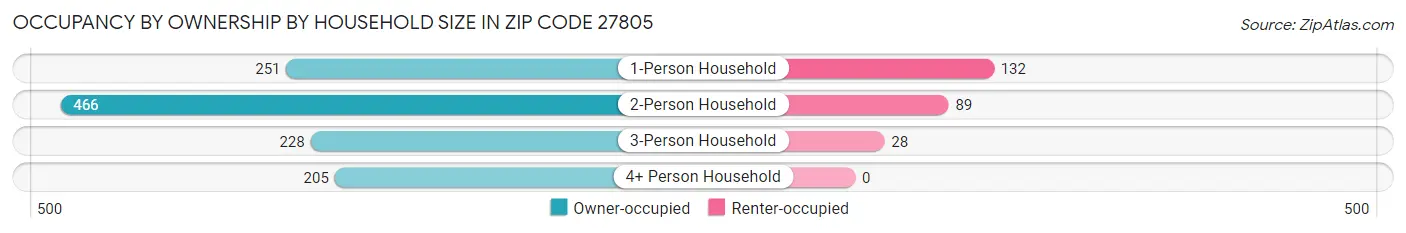 Occupancy by Ownership by Household Size in Zip Code 27805