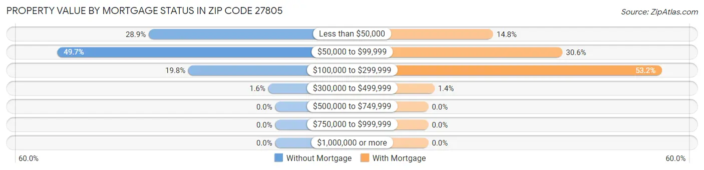Property Value by Mortgage Status in Zip Code 27805
