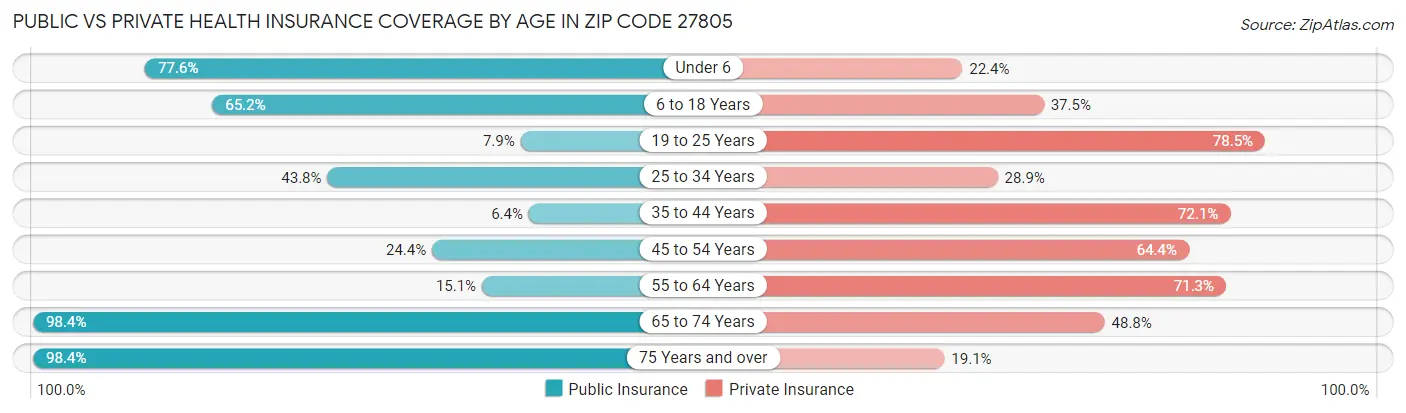 Public vs Private Health Insurance Coverage by Age in Zip Code 27805