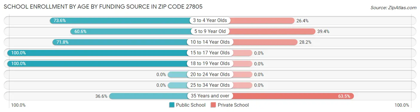School Enrollment by Age by Funding Source in Zip Code 27805